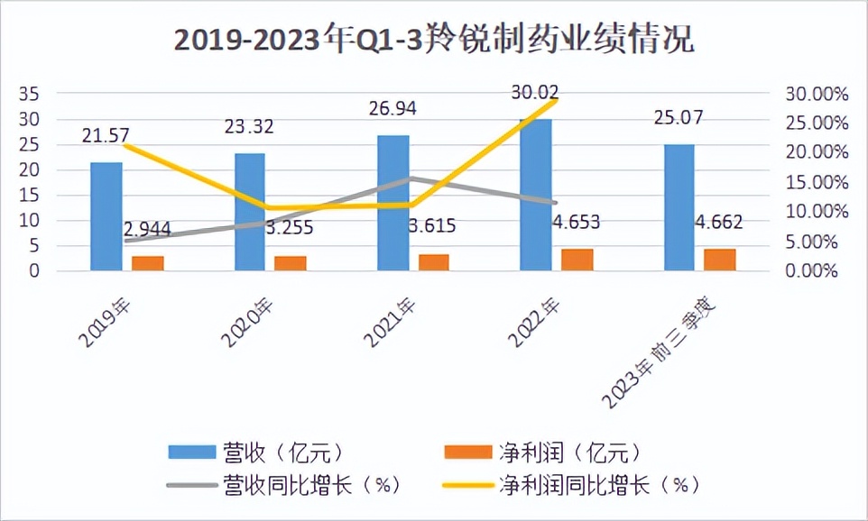 骨科中藥貼膏龍頭roe吊打雲南白藥40家機構扎堆600285成長邏輯太硬