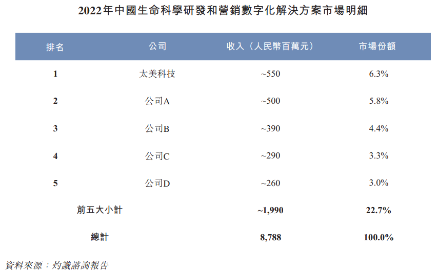 來源:招股書同業對比公司的同行業對比公司為:醫渡科技(2158