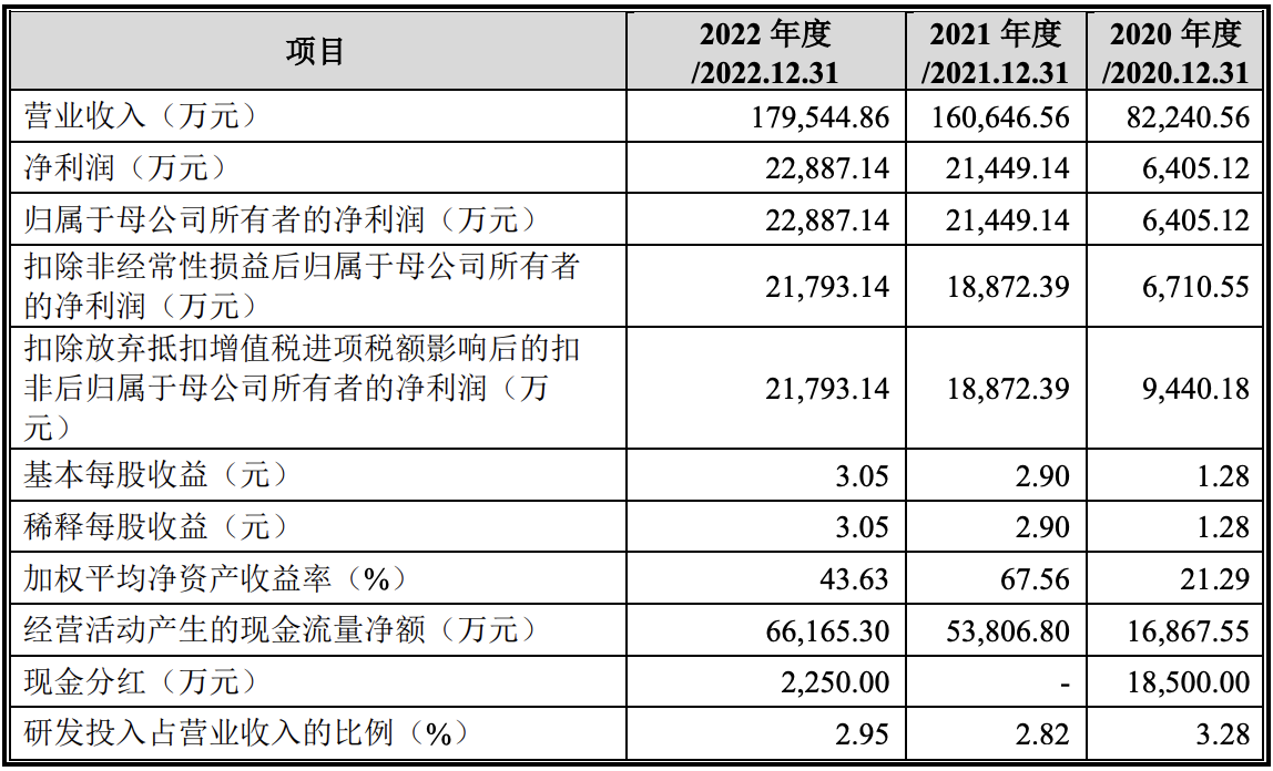 2020年,2021年和2022年,英虎机械的营收分别为8.22亿元,16.