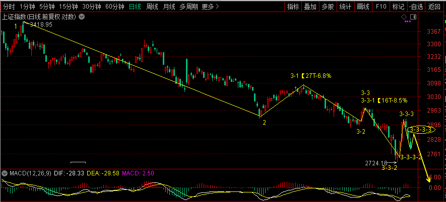 上證指數60分鐘k線圖表:假設3-3-3-1基本走完,那麼,週三運行短暫3-3-3