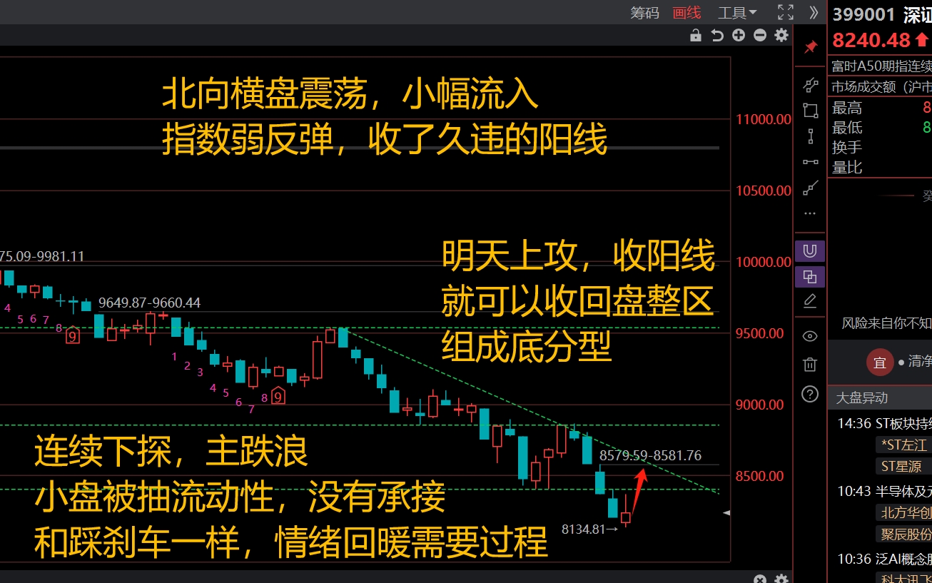 不過,如果明天收陽線,就收回下跌期間 底分型了.