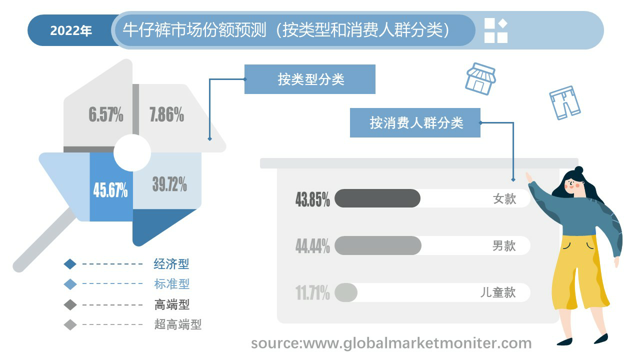 牛仔裤行业市场规模分析和预测,按应用,类型,地区细分