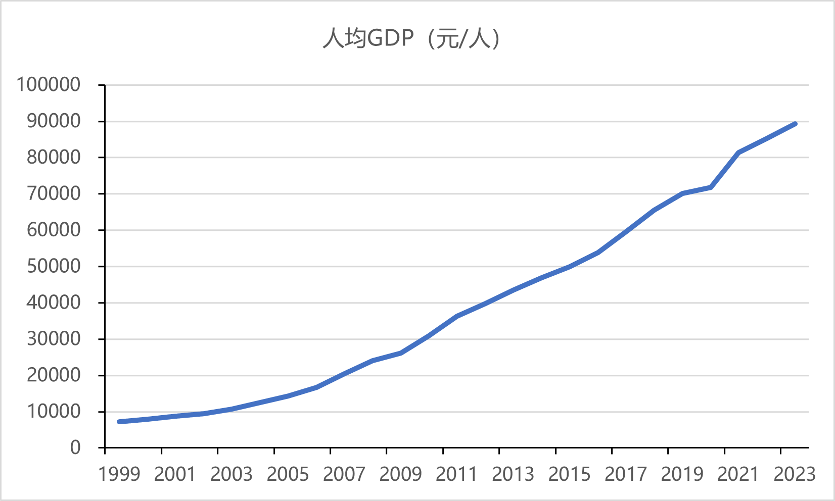 图表:1999年至2023年中国人均gdp随着中国人均gdp持续增长,居民消费