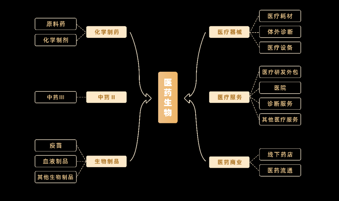 医疗厂生产什么医药15个子行业，全面梳理-上海聚慕医疗器械有限公司