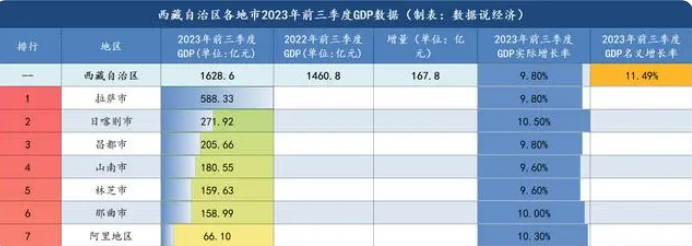 最新31省份排名gdp出爐廣東連冠西藏增速全國第一