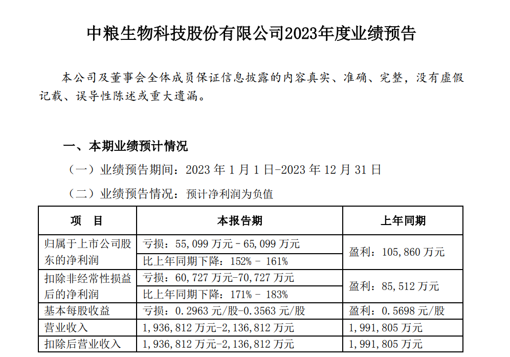 中粮科技预计2023年净利润亏损55亿元到65亿元