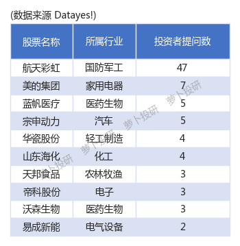 捕捉風口週三上市公司投資者問答熱度最高的個股及行業一覽240201