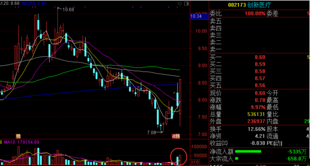 首頁>創作中心>正文> 創新醫療002173:醫療保健,主營業是提供醫療服務