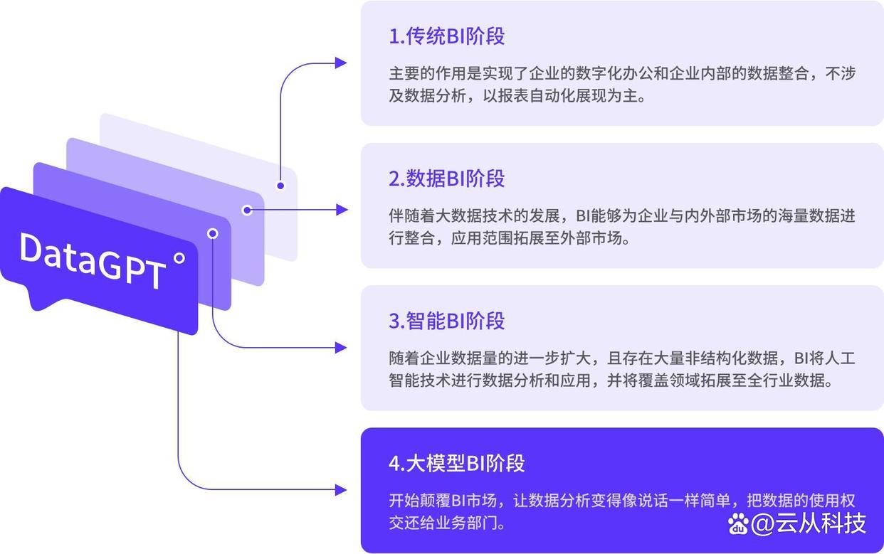 目前,針對企業的不同需求,商業智能行業三個階段處在並行發展時期.