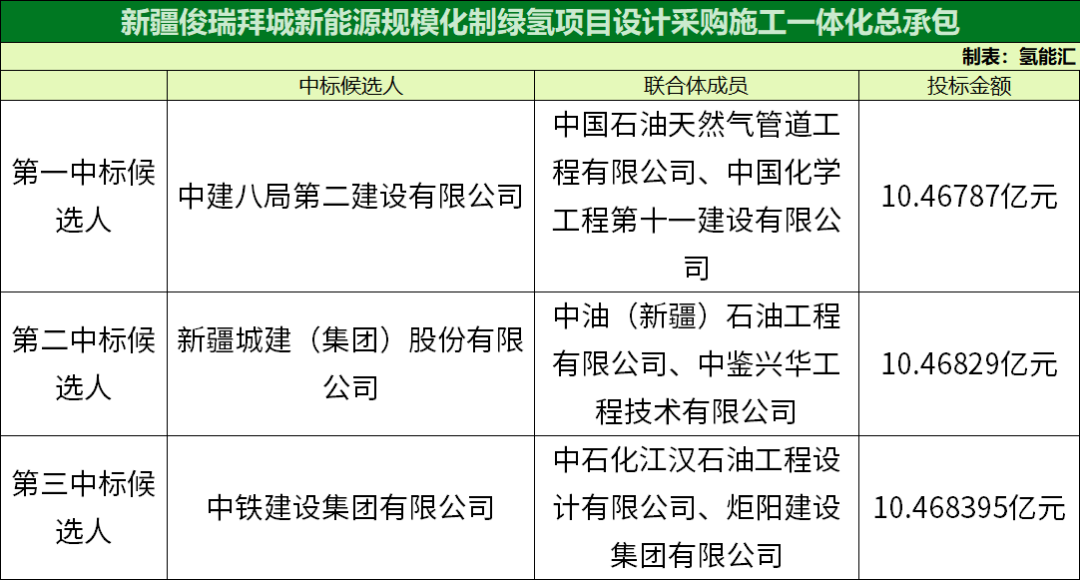 新能源規模化制綠氫項目設計採購施工一體化總承包,中標候選人分別是