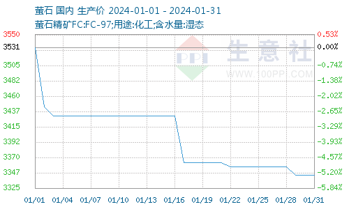 成本下降需求疲軟1月氟化鋁價格下跌