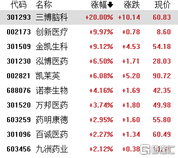 首頁>創作中心>正文> 中字頭板塊普跌,中郵科技跌超14%,中紡標,中遠通