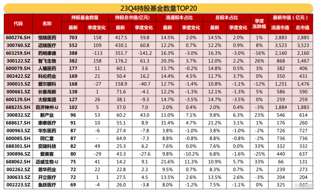 從公募基金持倉家數來看,公募基金數量前五的分別是:恆瑞醫藥(703家)