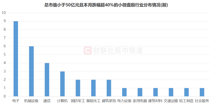 累計共有34股月內跌幅超四成,其中,st天喻股價