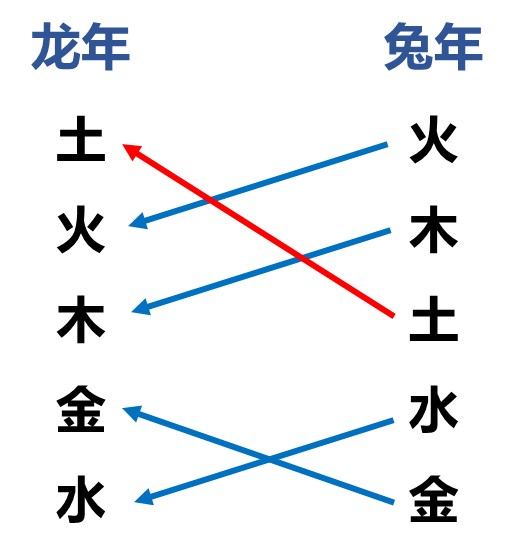 金木水火土聽說龍年最旺的是土所以還得看地產