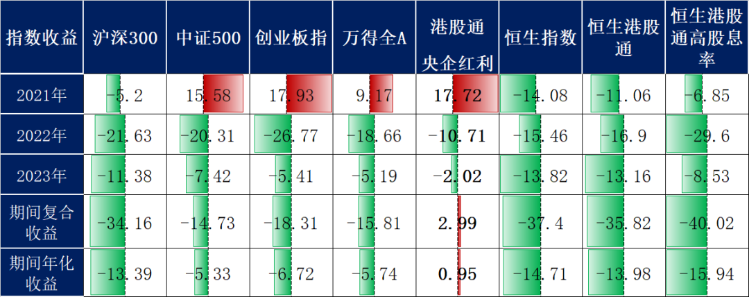 99%,顯著高於滬深300(-34.16%),中證500(-14.73%),創業板指(-18.