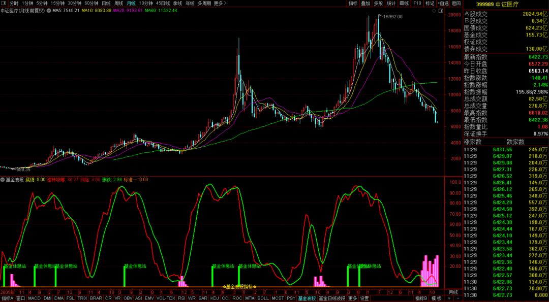 指标底部信号明显:6,300医药指数trix月线底部筑底信号明显和波段抄底