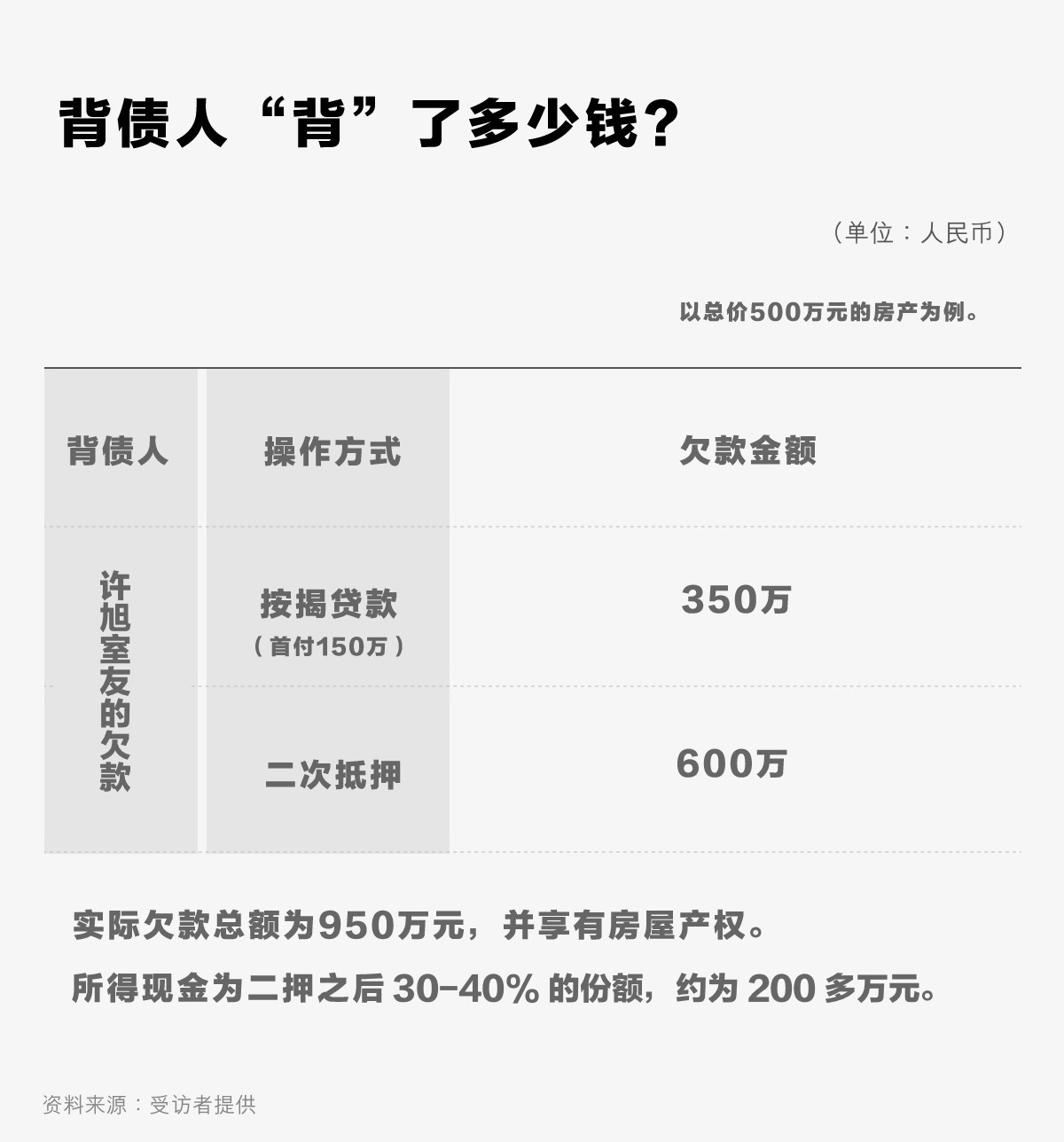 揭開職業揹債人的暴利生意經3個月躺賺200萬代價是一輩子老賴