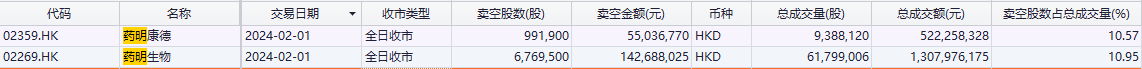 藥明系港股閃崩誰在跑4大維度洞察交易數據這一席位賣出最多