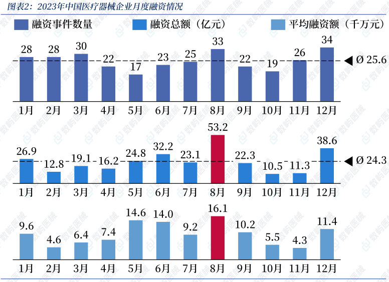 医疗器械投资怎么投2023医疗器械投融资盘点！288家企业吸金291亿，迪视医疗一年三融资_https://www.jmylbn.com_新闻资讯_第3张