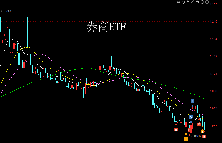 $券商etf華夏(sh515010)$跌了就是加倉機會,長期看好,中短期網格交易