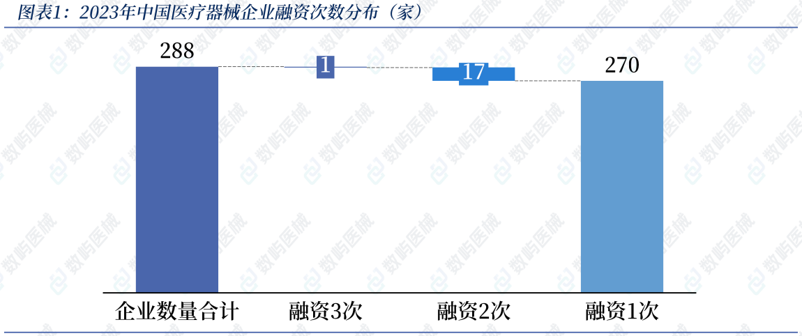 医疗器械投资怎么投2023医疗器械投融资盘点！288家企业吸金291亿，迪视医疗一年三融资_https://www.jmylbn.com_新闻资讯_第2张