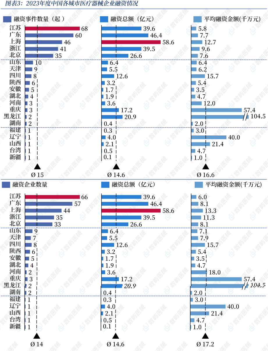 医疗器械投资怎么投2023医疗器械投融资盘点！288家企业吸金291亿，迪视医疗一年三融资_https://www.jmylbn.com_新闻资讯_第4张