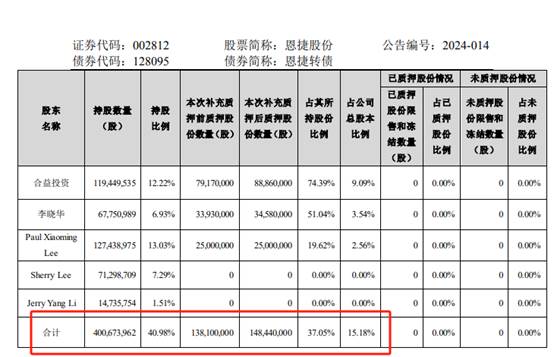 恩捷股份大股東補充質押1034萬股泉果基金中庚基金等重倉持股