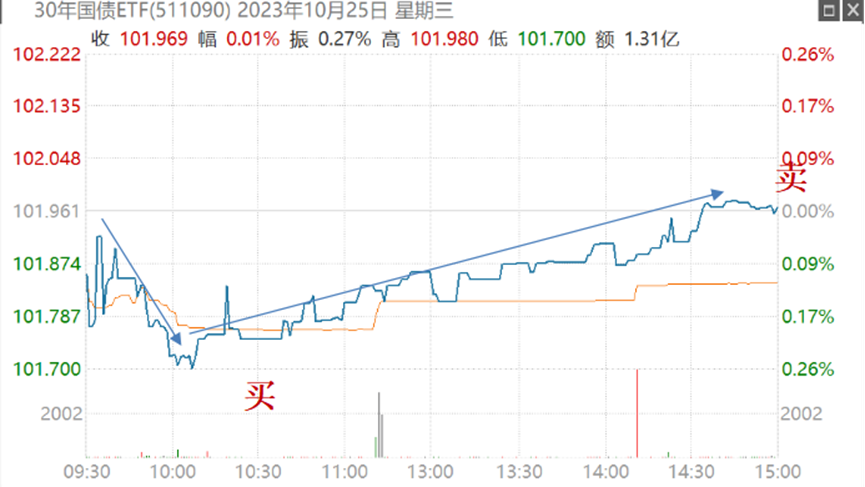 鵬揚數量研究所投資只爭朝夕如何交易30年國債etf可以多賺幾個bp