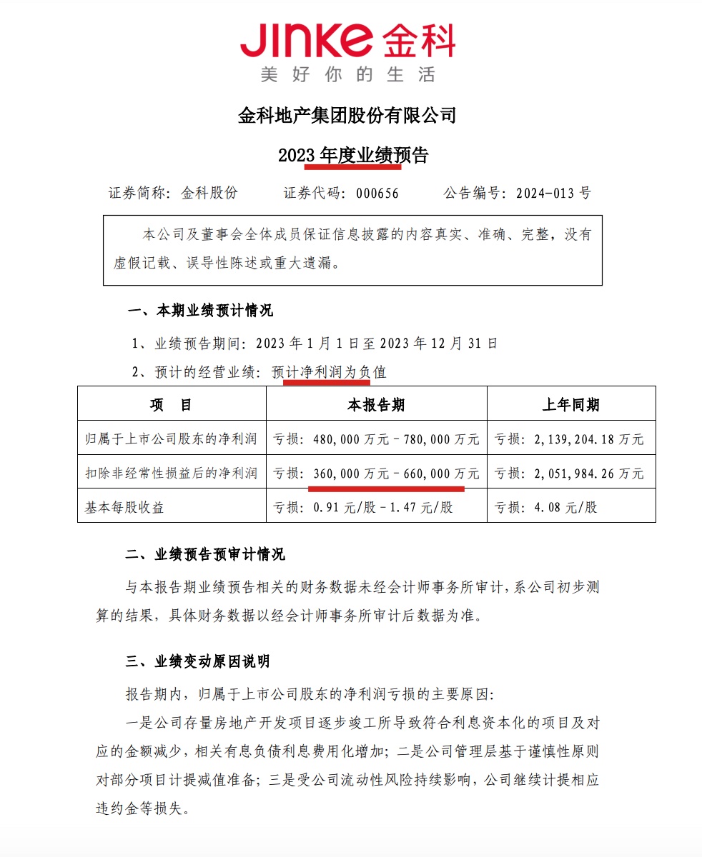 金科股份2023年亏损收窄：预计归母扣非净利最多亏66亿元 将持续推进重整_财富号_东方财富网