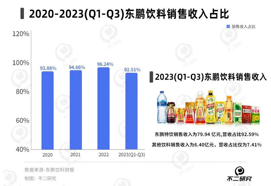 但是,單一產品依賴症也加劇了風險,一旦能量飲料行業或自身品牌出現