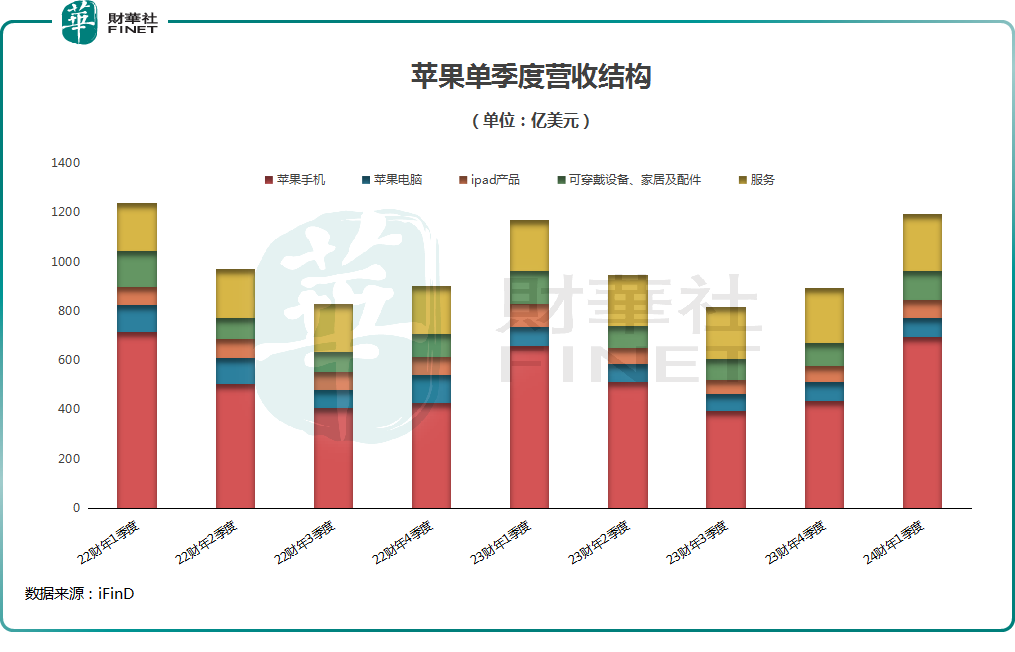 以上这些被苹果归为产品业务大类