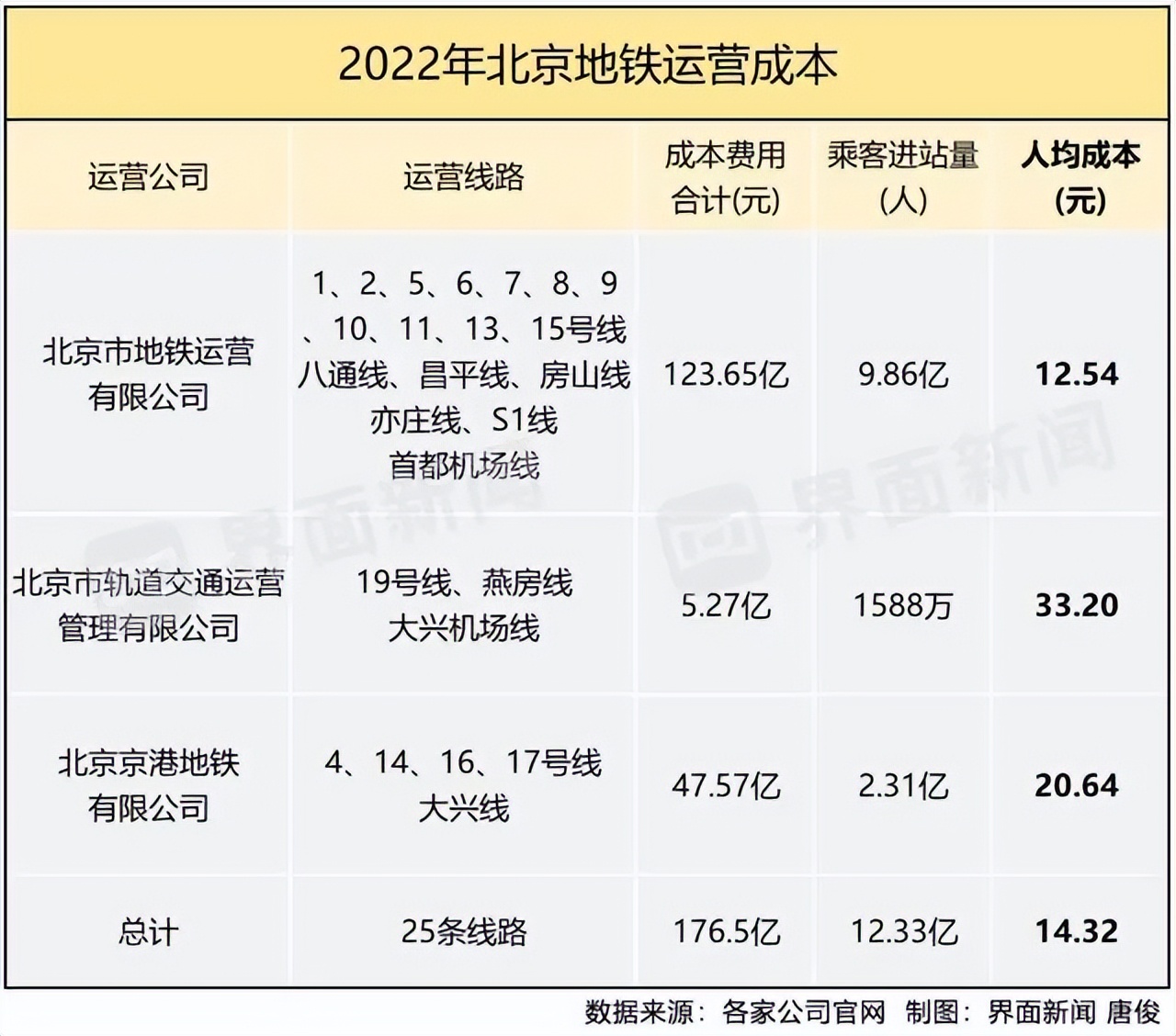 一年亏241亿元,全国地铁亏损最多的城市,2024年要建设12条线路