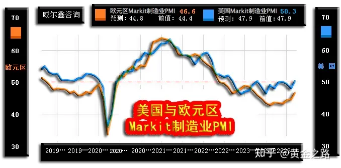 1月歐美markit製造業pmi指數皆超預期,意味著1月美國ism製造業指數(已