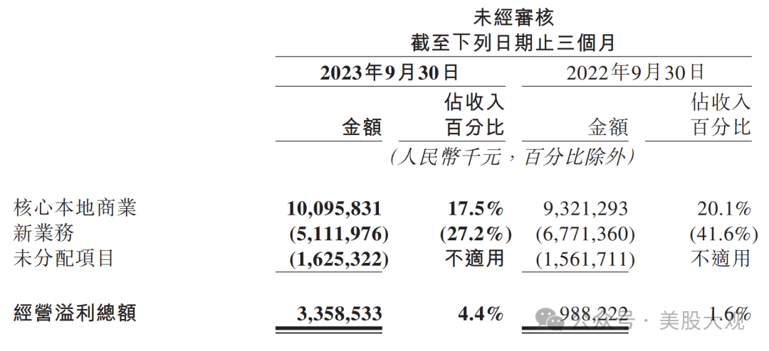 8百萬元減少至2023年第三季度的收益人民幣28.1百萬