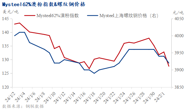 鐵礦石價格方面,62%澳粉指數跌幅大於鐵礦石