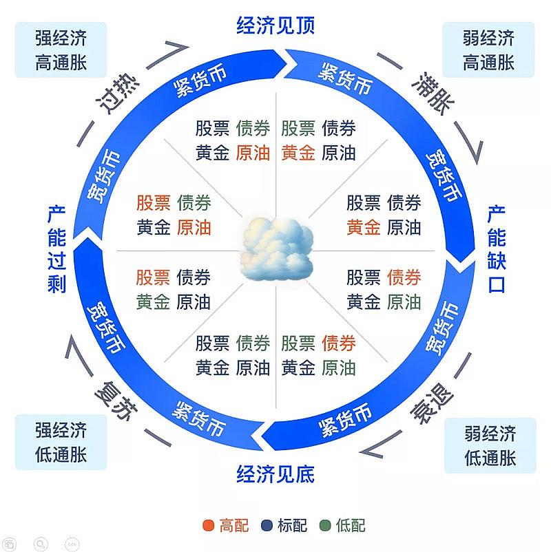 经济周期图表图片