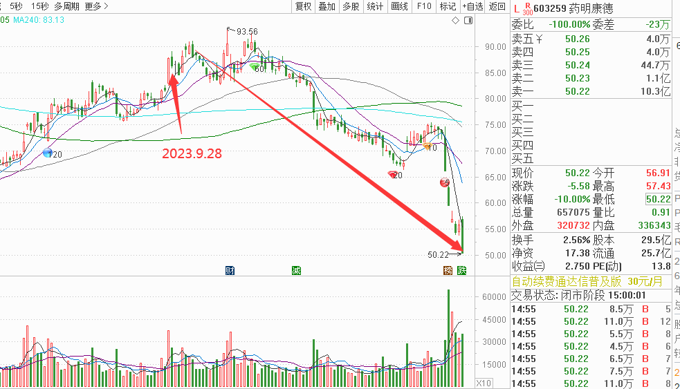 药明康德回购跌停粗解