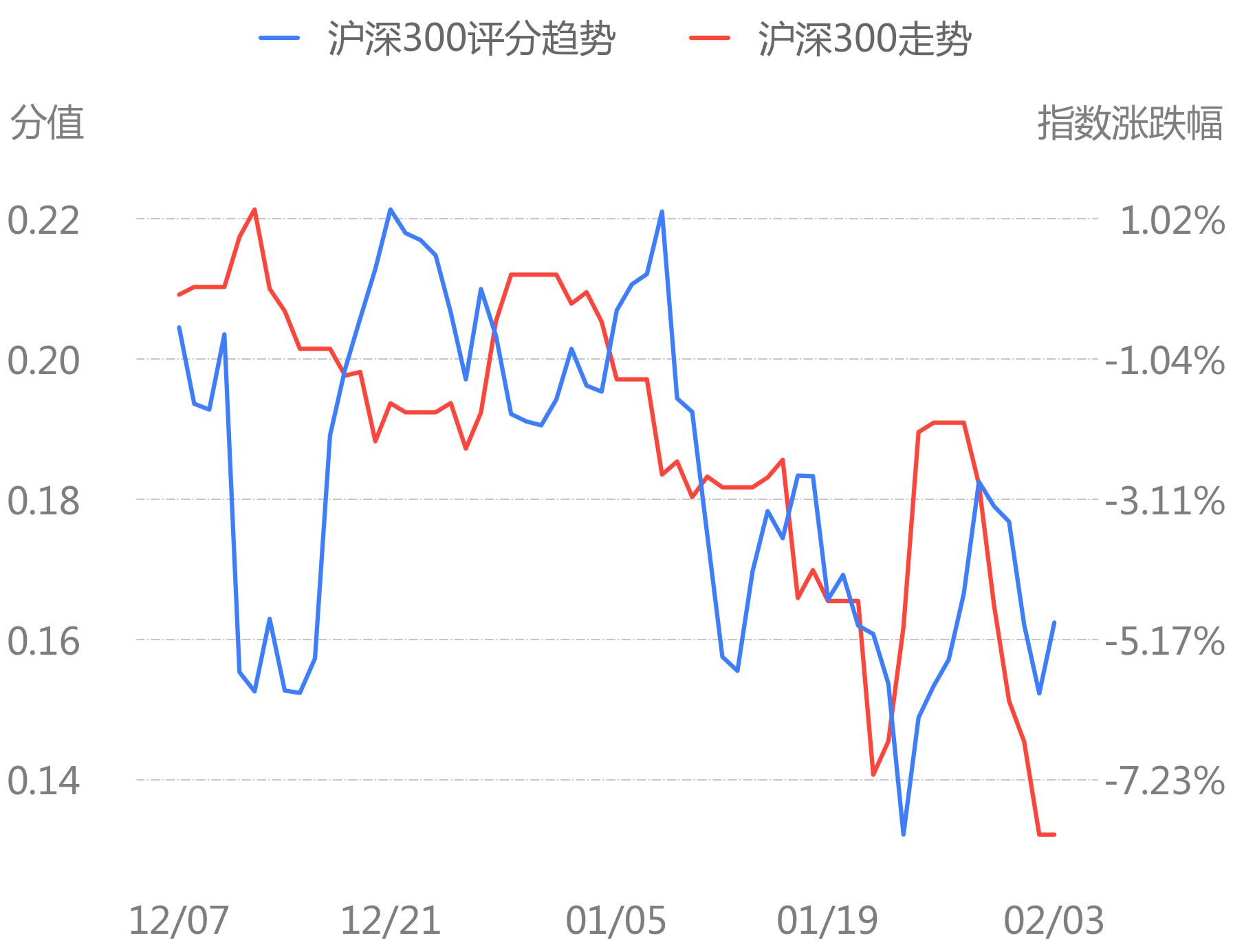 輿情線索今日新聞評分最高和最低的十隻股票名單240204