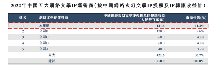 年入過億玄幻網文運營公司擬港股上市