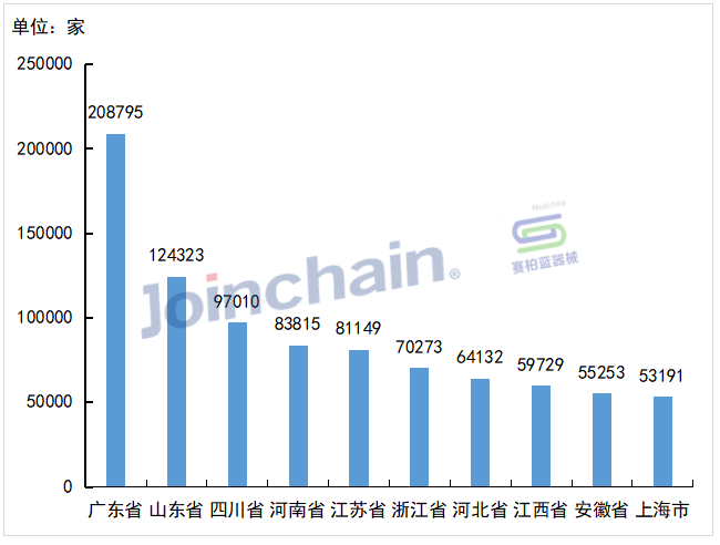 什么地方有医疗器械数说医械 ｜ 2023年全国医疗器械经营企业数量达1472519家_https://www.jmylbn.com_新闻资讯_第3张