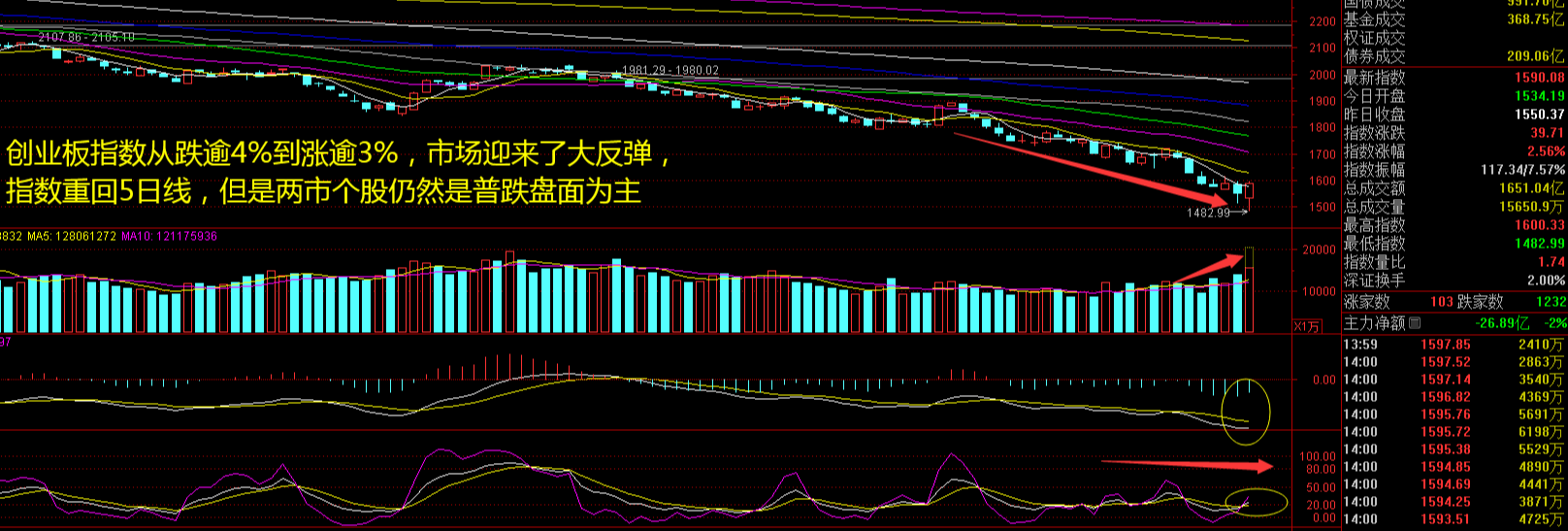  千股跌停“洗刷刷”，三大指数“地震了”！银行股还在扛着