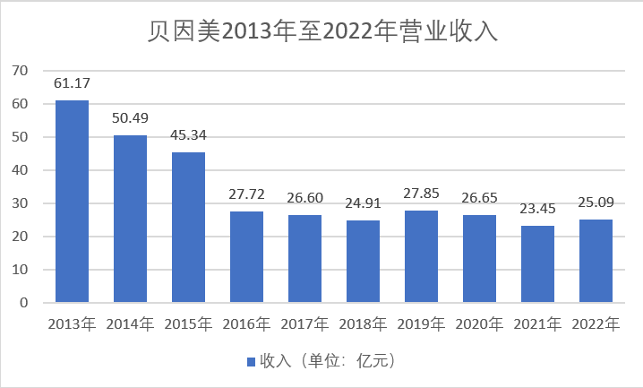 債臺高築股東高比例質押掉隊的貝因美