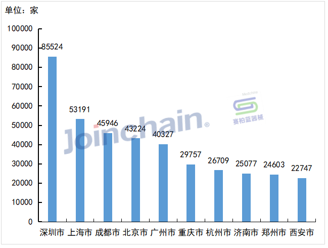 什么地方有医疗器械数说医械 ｜ 2023年全国医疗器械经营企业数量达1472519家_https://www.jmylbn.com_新闻资讯_第4张