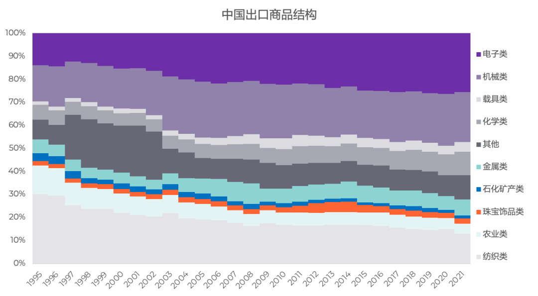 從襯衣襪子到光伏汽車中國出口的演變