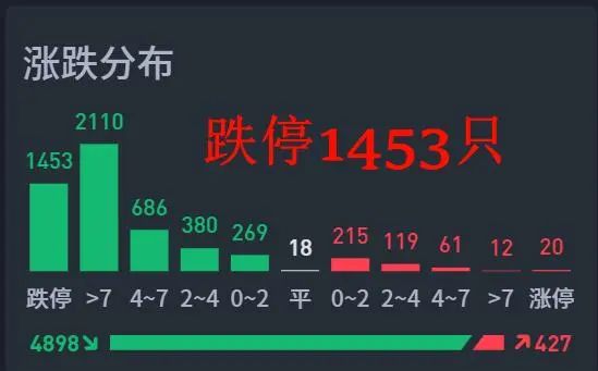  1453只跌停，我认为股市到底了！  第2张