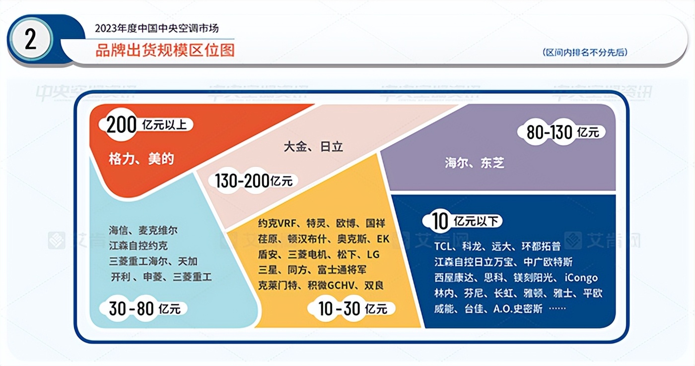 增長46艾肯網2023年度中國中央空調市場報告正式發佈