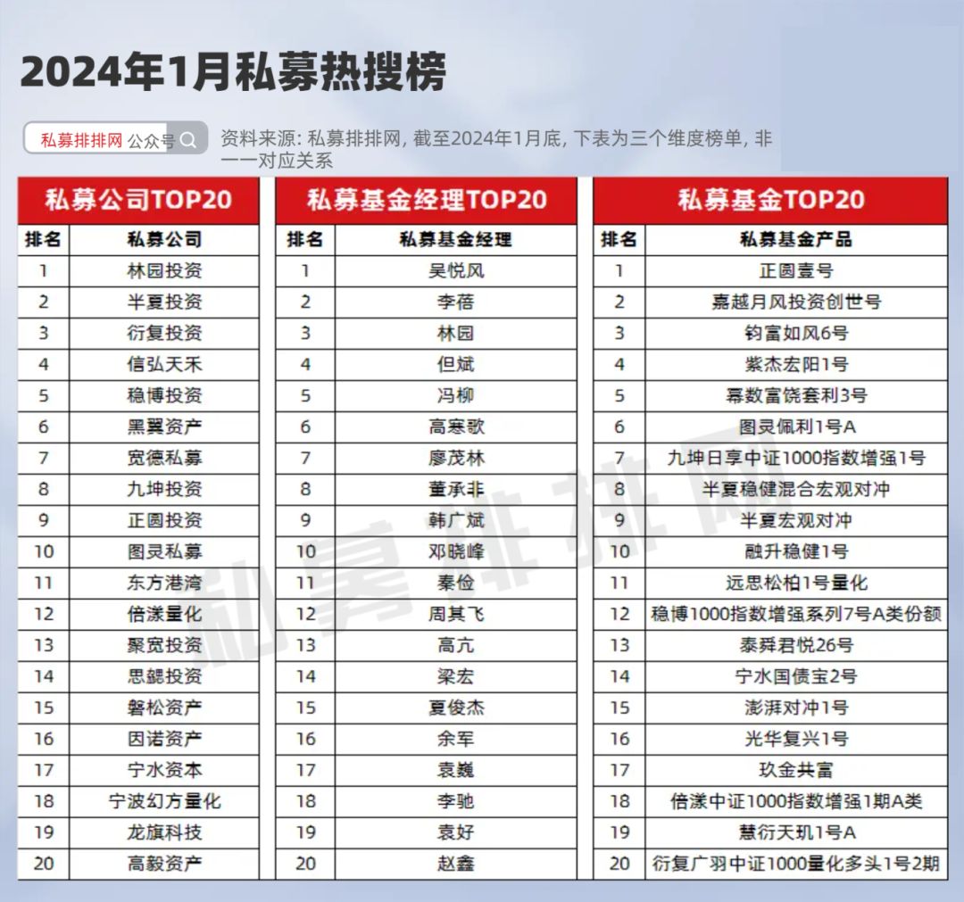 林園投資開年奪冠但斌也上榜依舊是贏家1月熱搜榜出爐