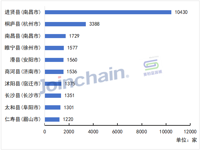 什么地方有医疗器械数说医械 ｜ 2023年全国医疗器械经营企业数量达1472519家_https://www.jmylbn.com_新闻资讯_第7张