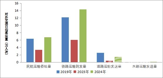 局)信網2月5日訊(記者 顧青青)根據2019年,2023年春節假期運行數據